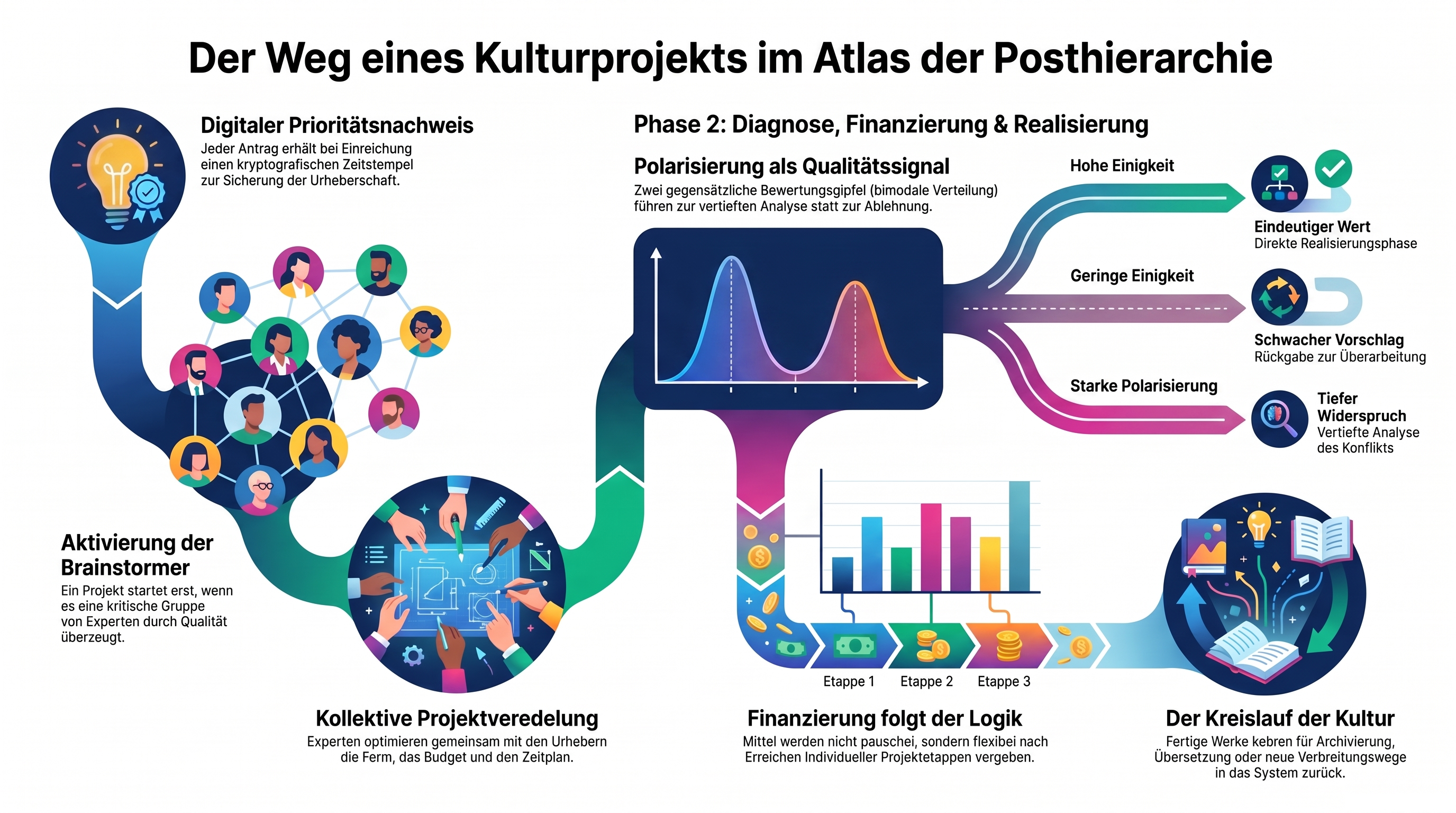Infografik „Der Weg eines Kulturprojekts im Atlas der Posthierarchie“: digitaler Prioritätsnachweis, Aktivierung der Entscheidungsmitwirkenden, kollektive Projektveredelung, Polarisierung als Qualitätssignal, etappenweise Finanzierung und Rückkehr fertiger Werke in den kulturellen Kreislauf.