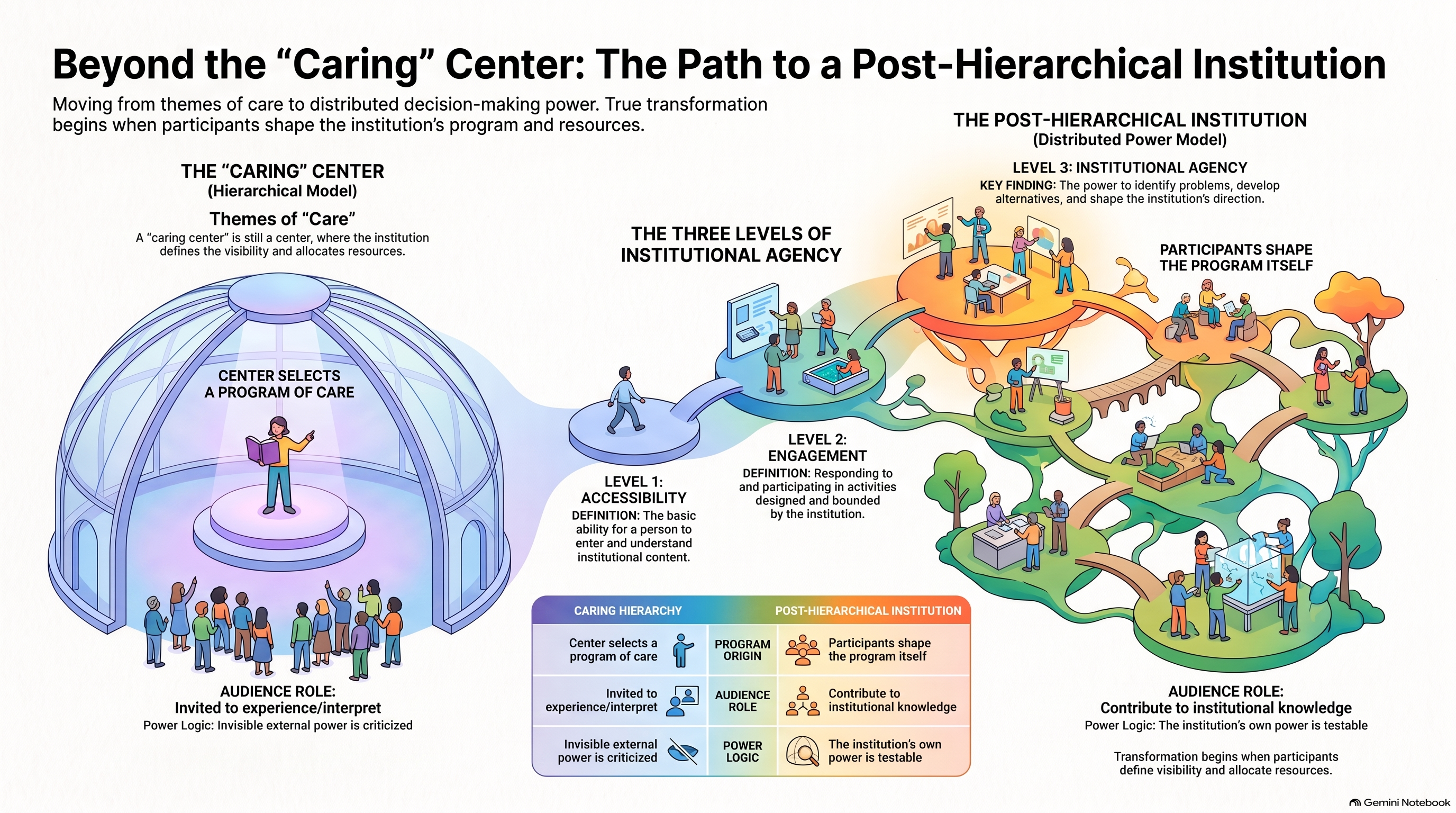 Infographic showing the path from a caring hierarchy to post-hierarchical co-creation, the role of collective intelligence, and three levels of institutional agency: accessibility, engagement, and the power to shape direction and allocate resources.