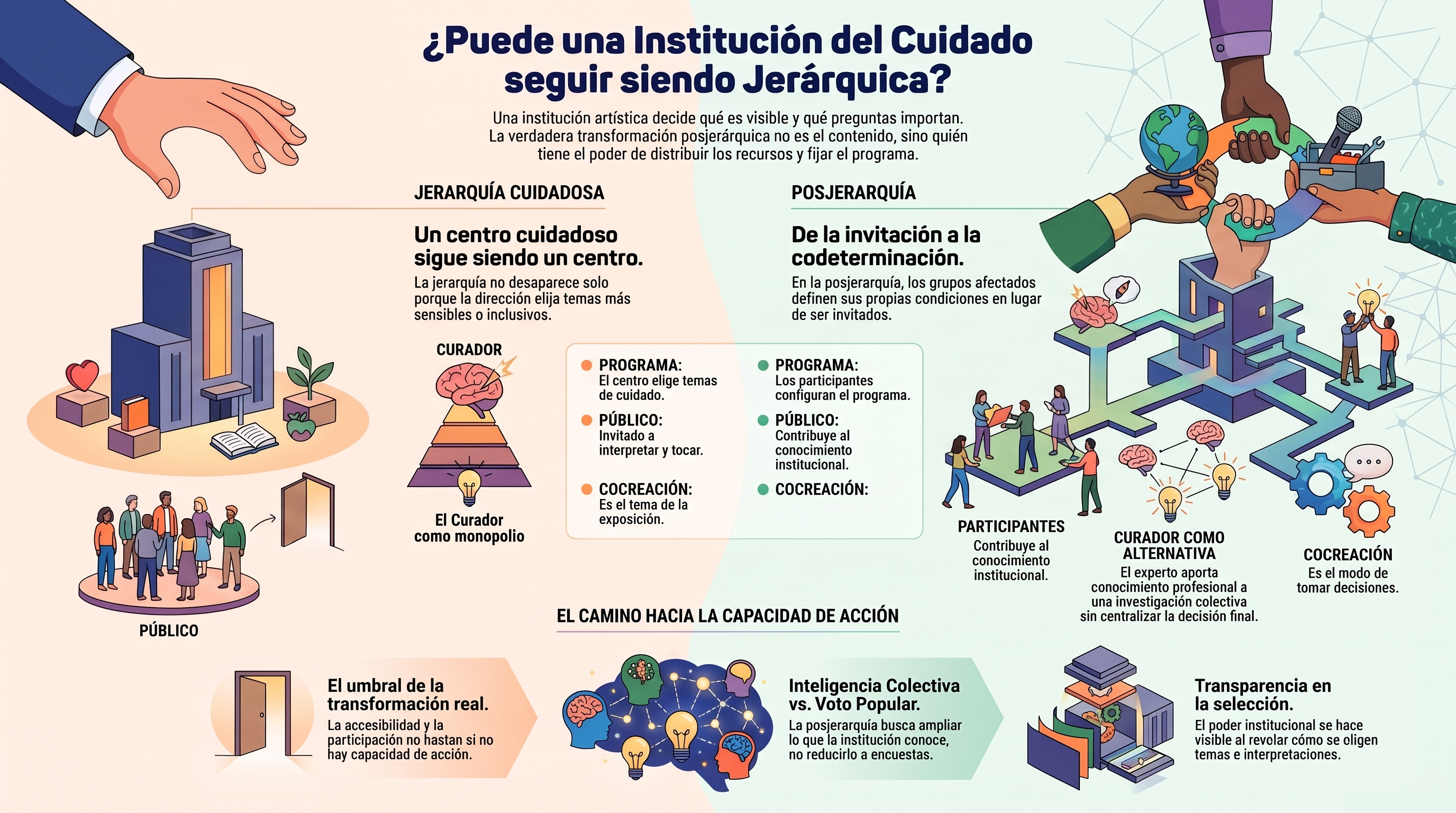 Infografía que compara la jerarquía cuidadosa con la institución posjerárquica y muestra el paso desde la participación simbólica hacia una capacidad real para configurar el programa y distribuir los recursos.