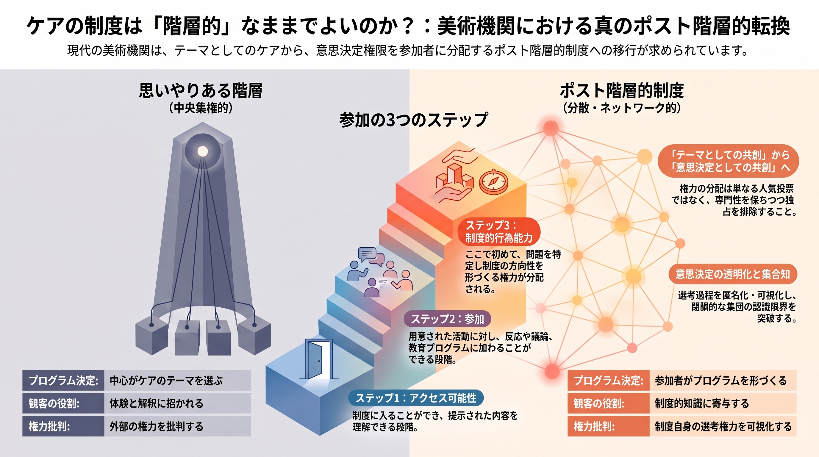 思いやりある階層とポスト階層的制度を比較し、アクセス可能性、参加、制度的行為能力という三段階を示すインフォグラフィック。