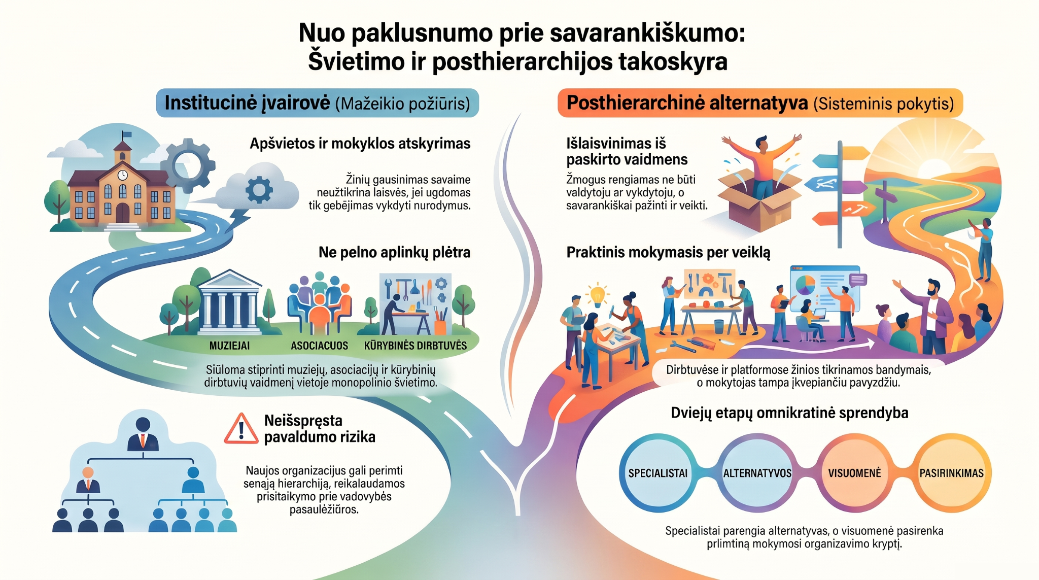 Infografika apie perėjimą nuo paklusnumo prie savarankiškumo ugdymo sistemoje.