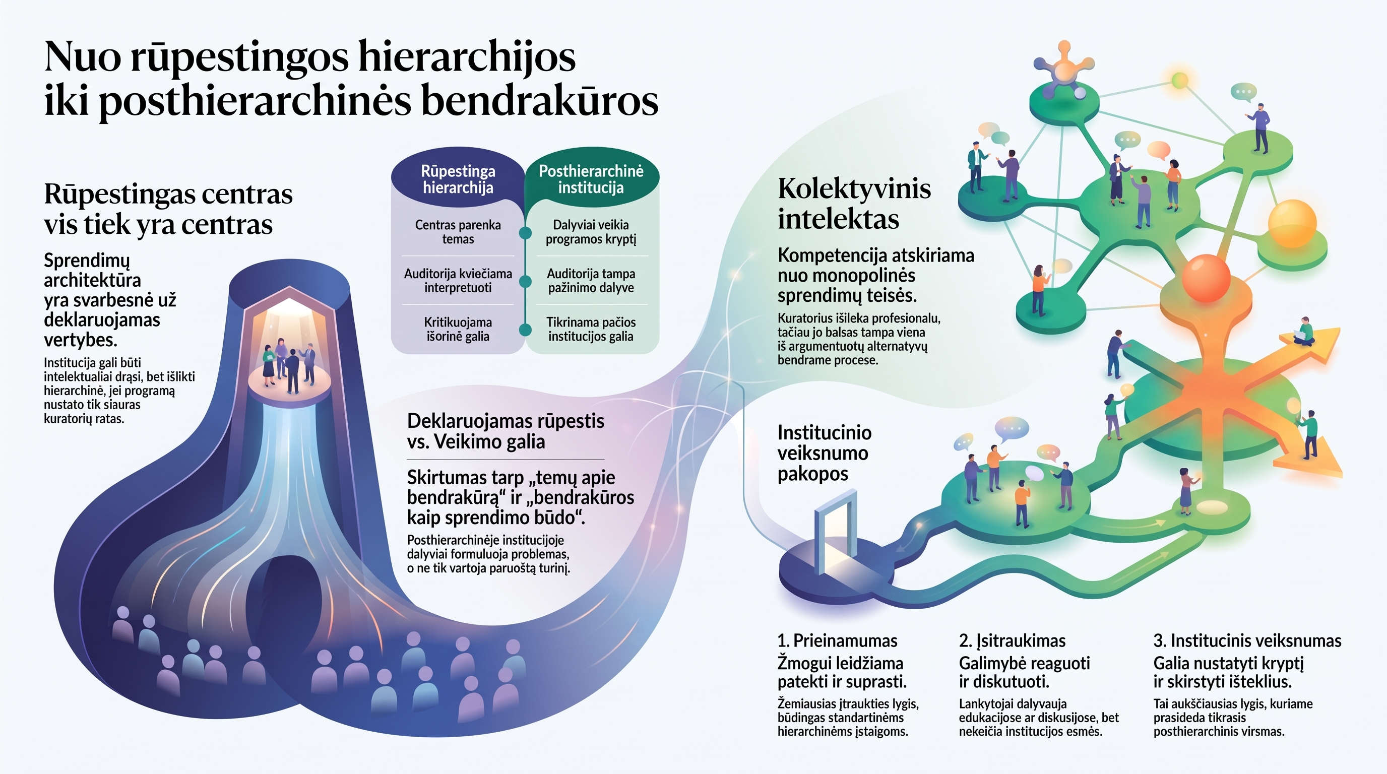 Infografika „Nuo rūpestingos hierarchijos iki posthierarchinės bendrakūros“: palyginama rūpestinga hierarchija ir posthierarchinė institucija, parodomas kolektyvinio intelekto vaidmuo bei trys institucinio veiksnumo pakopos – prieinamumas, įsitraukimas ir institucinė galia veikti kryptį bei išteklių paskirstymą.