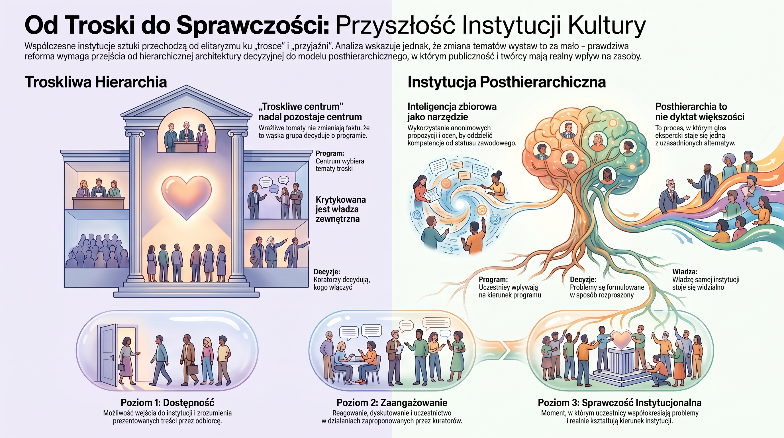 Infografika Od troski do sprawczości porównuje troskliwą hierarchię i instytucję posthierarchiczną oraz pokazuje przejście od dostępności i zaangażowania do sprawczości instytucjonalnej.