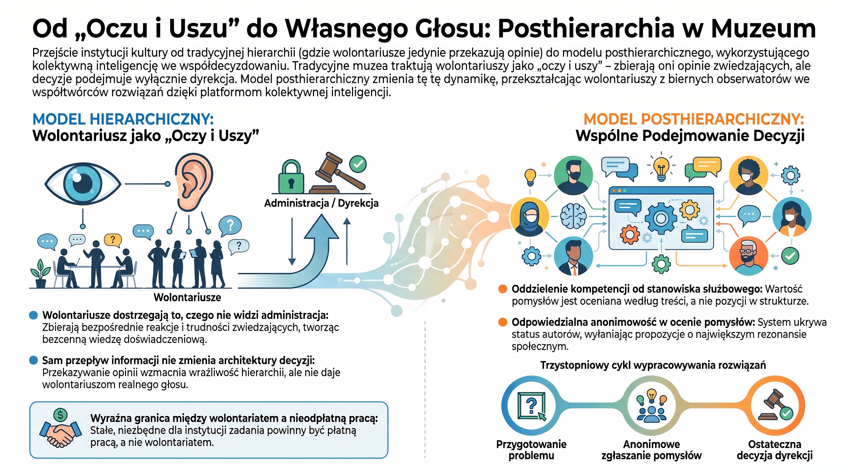Infografika porównująca hierarchiczny model muzeum, w którym wolontariusze są oczami i uszami instytucji, z modelem posthierarchicznym wykorzystującym inteligencję zbiorową.