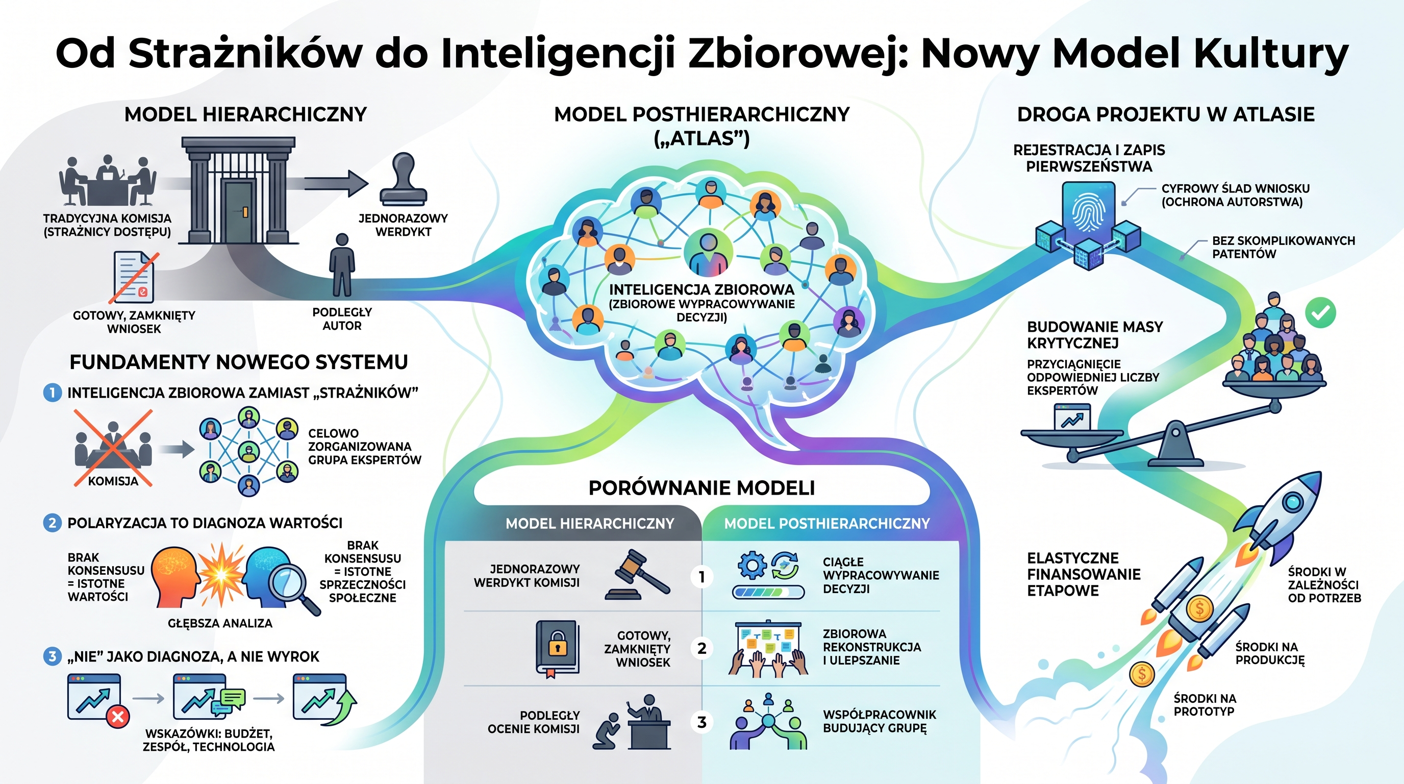 Infografika „Od strażników do inteligencji zbiorowej: nowy model kultury” porównująca model hierarchiczny i posthierarchiczny oraz pokazująca drogę projektu od rejestracji i zapisu pierwszeństwa przez budowanie masy krytycznej do elastycznego finansowania etapowego.