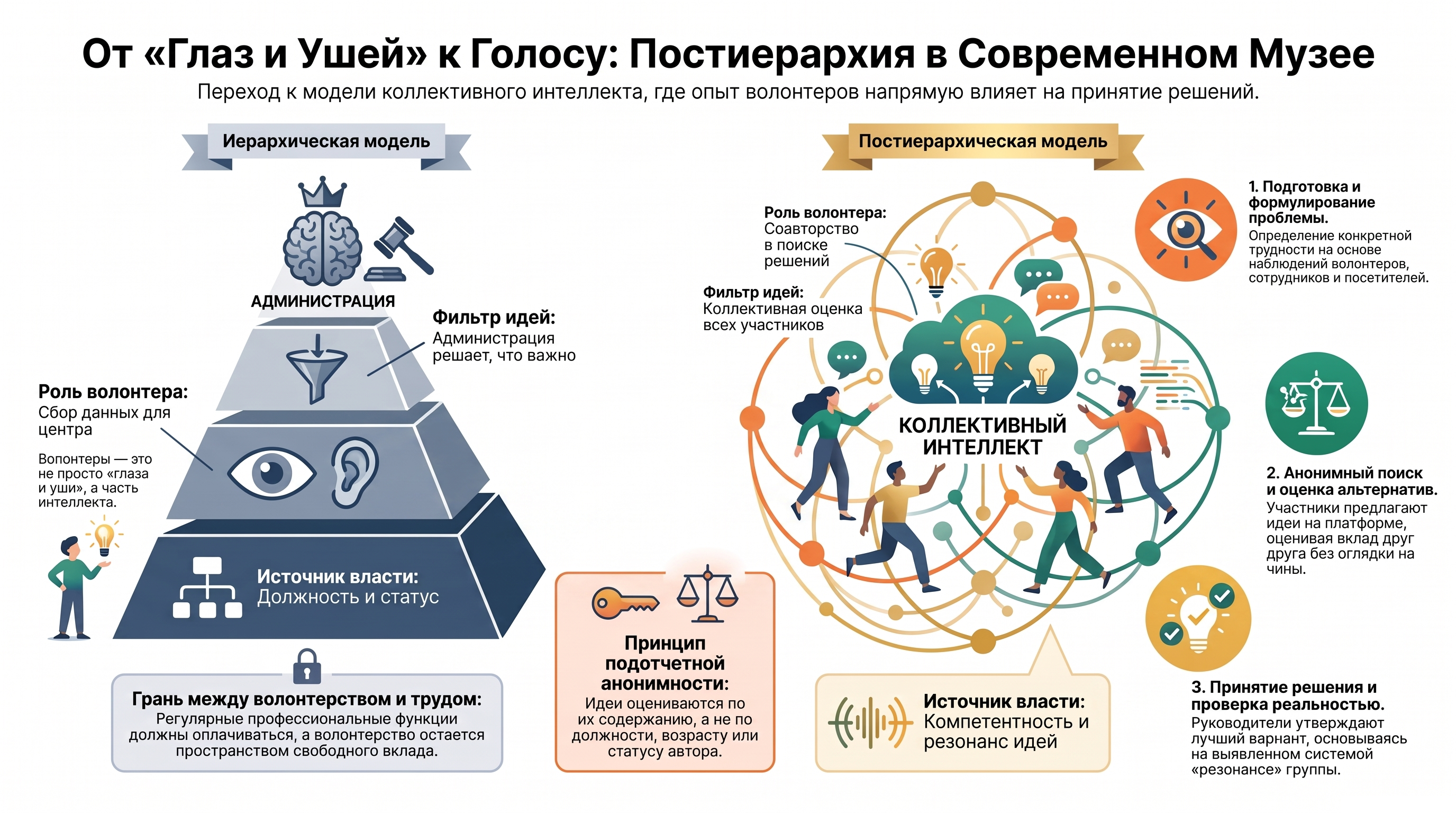 Инфографика, сопоставляющая иерархическую и постиерархическую модели музея: в первой наблюдения волонтёров фильтрует администрация, во второй участники формулируют проблемы, предлагают и оценивают альтернативы, а руководство принимает решение и проверяет его на практике.