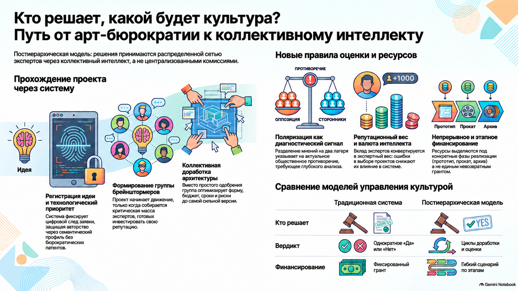 Инфографика «Кто решает, какой будет культура? Путь от арт-бюрократии к коллективному интеллекту», показывающая прохождение проекта через систему, новые правила оценки и ресурсов и сравнение традиционной и постиерархической моделей управления культурой.