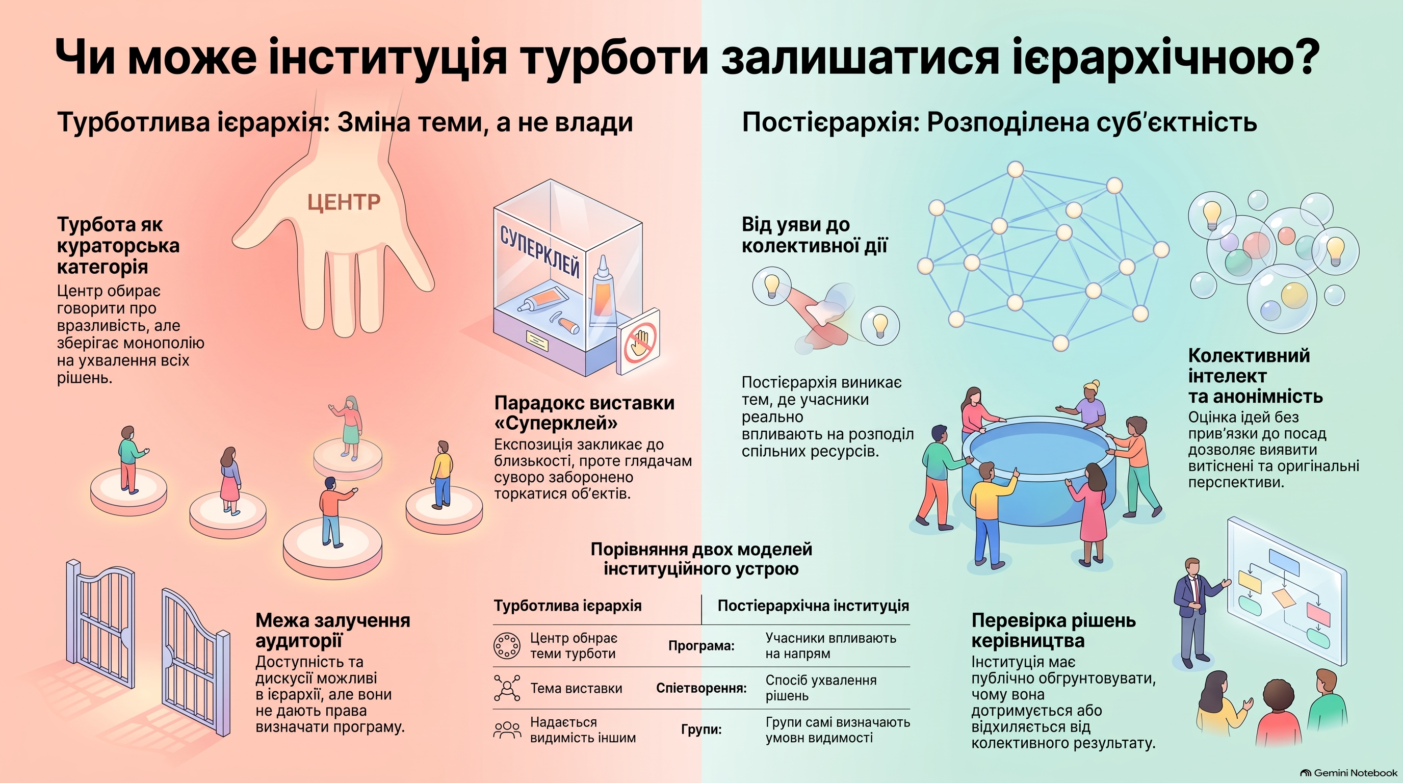Інфографіка порівнює турботливу ієрархію та постієрархічну інституцію, показує роль колективного інтелекту й перехід від доступності та залучення до інституційної суб’єктності.